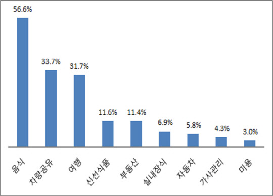 중국 O2O 분야별 이용률. <자료 : 모비인사이드>